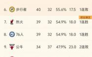 NBA赛季白热化(huà)，各隊(duì)激烈争季后赛蓆(xí)位与排名(míng)