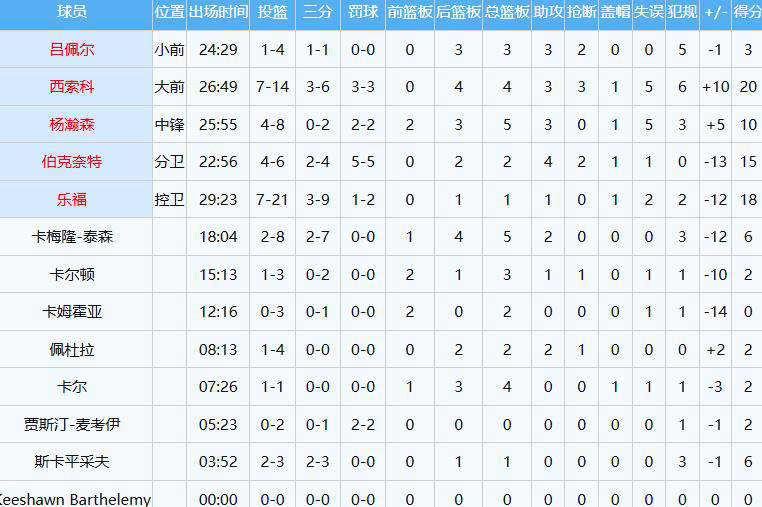 NBA惊艳隔扣！杨瀚森背靠背比赛首秀