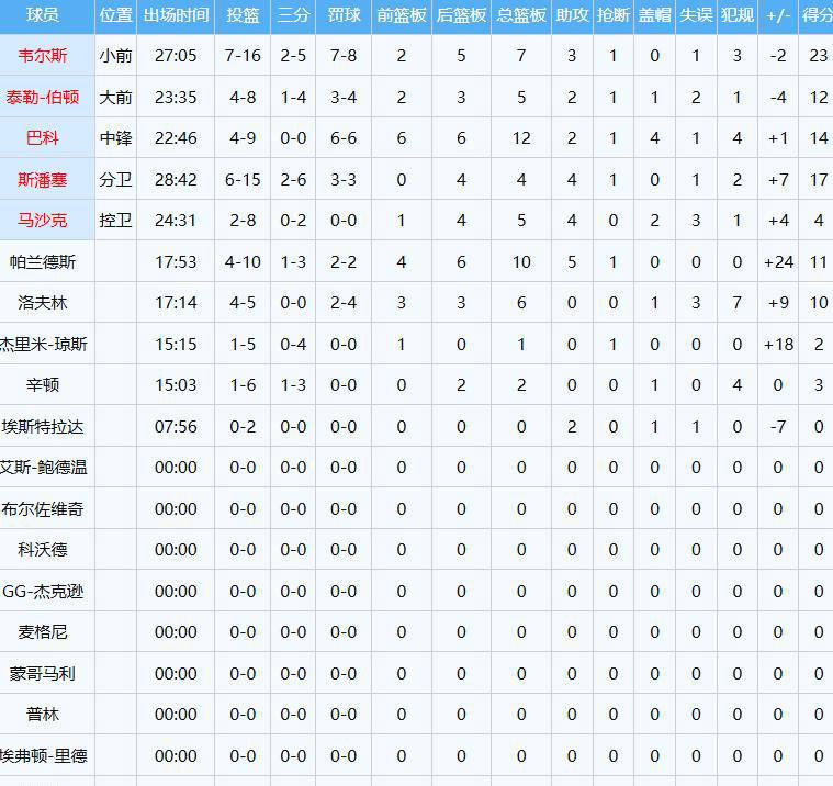 NBA惊艳隔扣！杨瀚森背靠背比赛首秀
