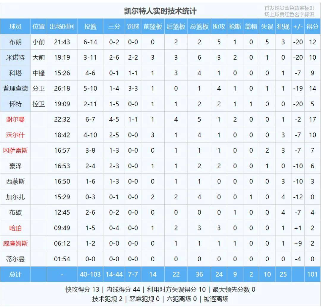 场均127.8分！NBA最强进攻！火箭冲击总冠军