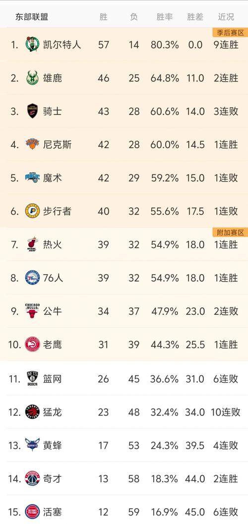 NBA赛季白热化,各队激烈争季后赛席位与排名