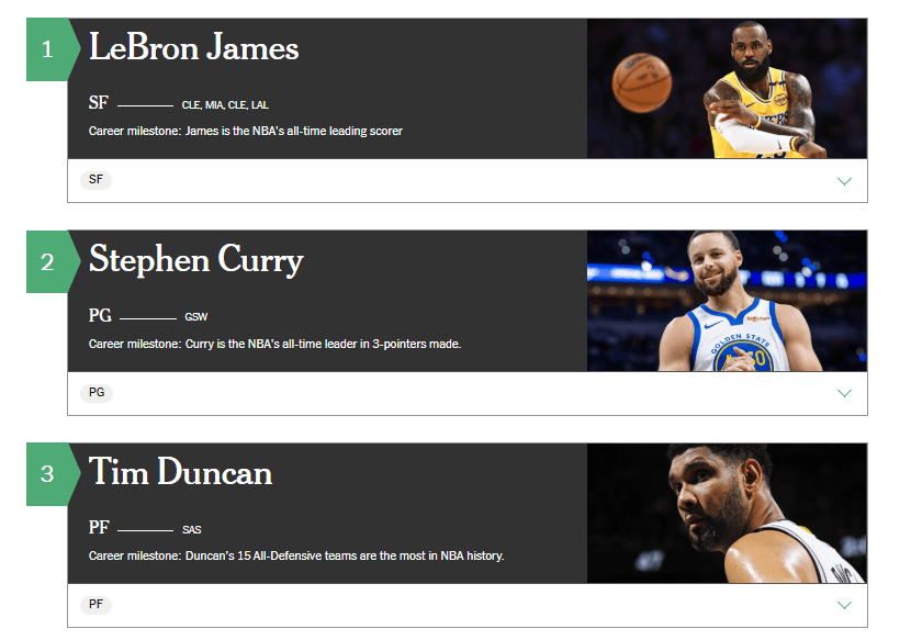 美媒评21世纪25大球星：詹姆斯居首库里第2 杜兰特第6哈登第14