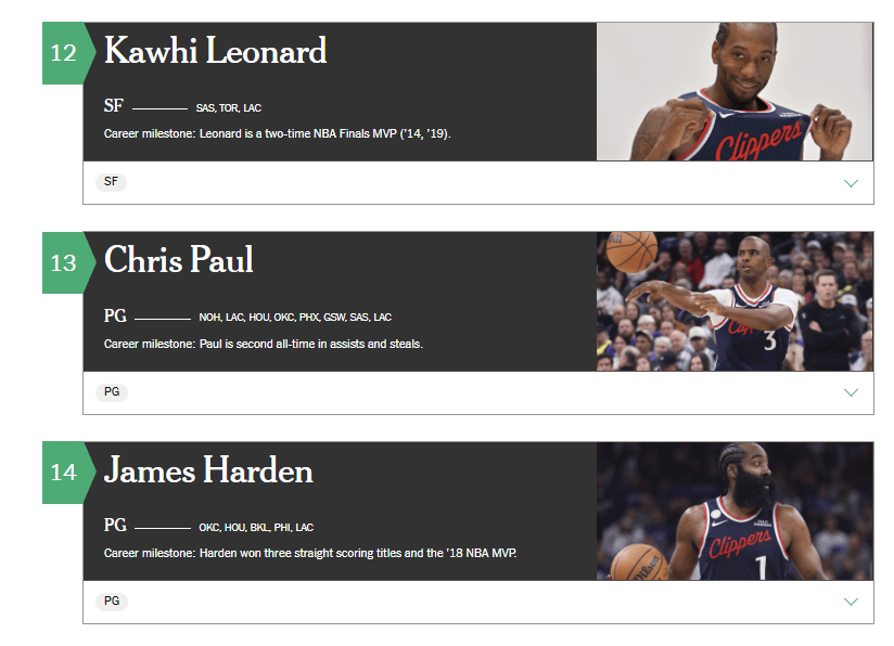 美媒评21世纪25大球星：詹姆斯居首库里第2 杜兰特第6哈登第14