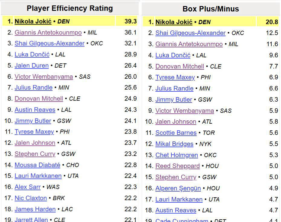 NBA最新MVP榜公布！约基奇重回榜首，MVP归属悬念几乎无？